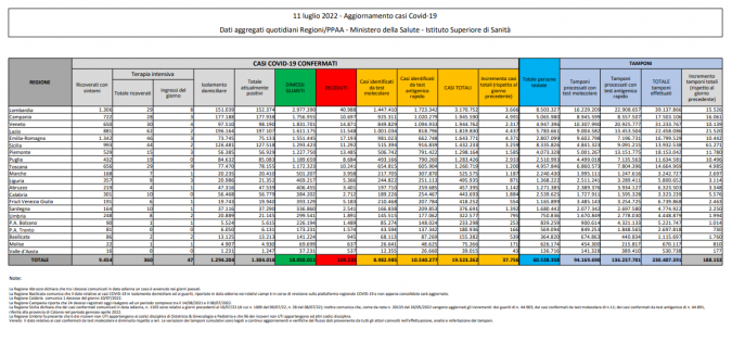 Tabella Ministero della salute