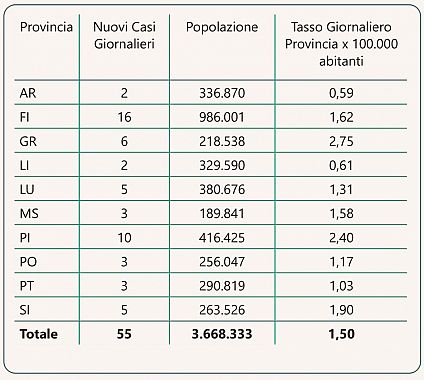 L'incidenza giornaliera delle Province