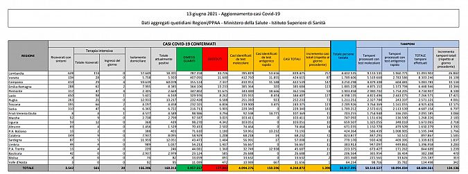 I dati di oggi in Italia, scaricabili qui sotto in PDF