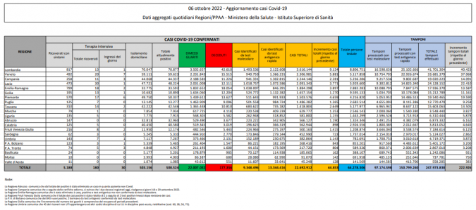 Tabella Ministero della salute