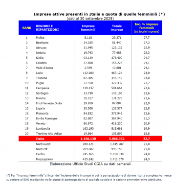 L'imprenditoria femminile nelle regioni italiane tabella