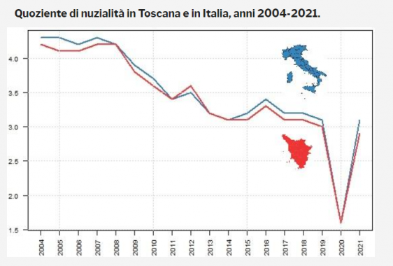 grafico nuzialità