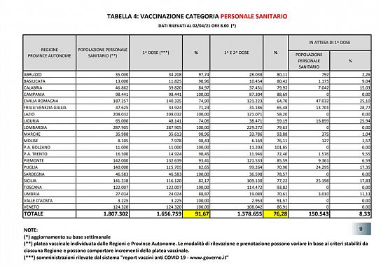 Situazione vaccini personale sanitario