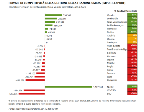 grafico a barre import-export rifiuti organici per regione