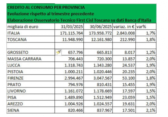 Il credito al consumo in Toscana tabella