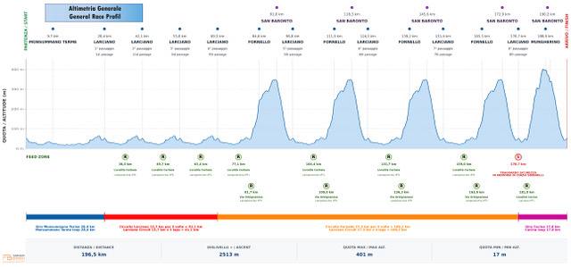 L'altimetria generale