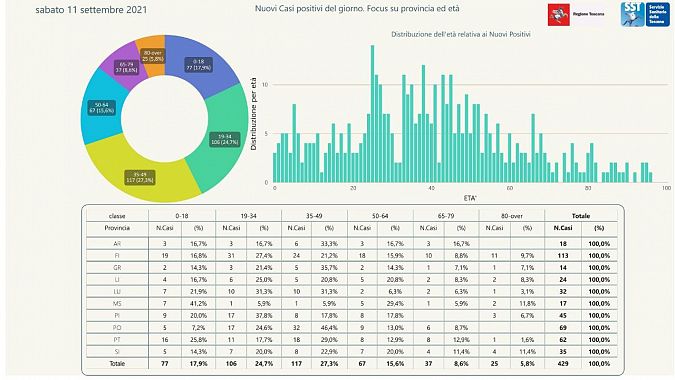 I nuovi positivi per età e provincia di residenza