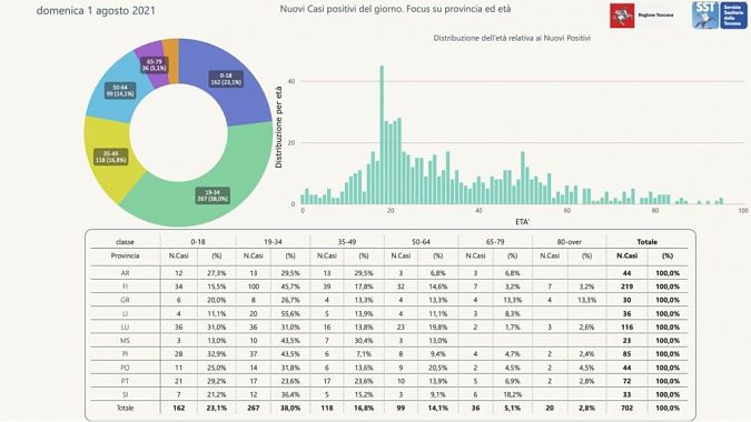 I nuovi positivi per età e provincia di residenza