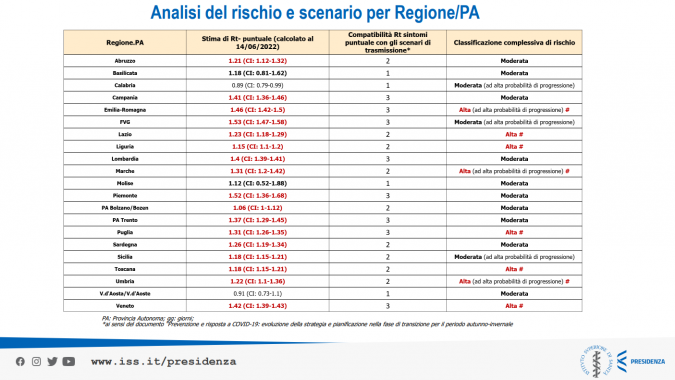 Tabella dell'Istituto superiore di sanità