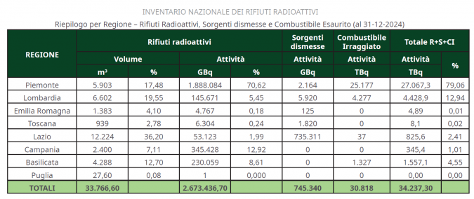 tabella rifiuti radioattivi regioni