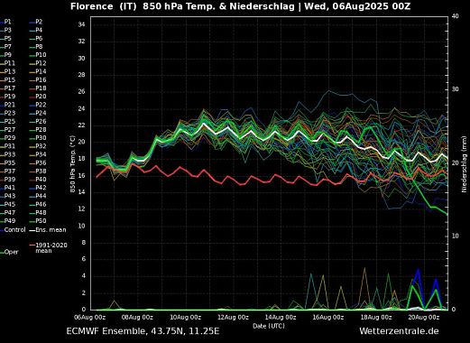 L'andamento delle temperature grafico