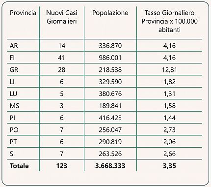 L'incidenza giornaliera delle Province