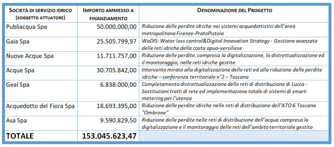 I progetti ammessi a finanziamento