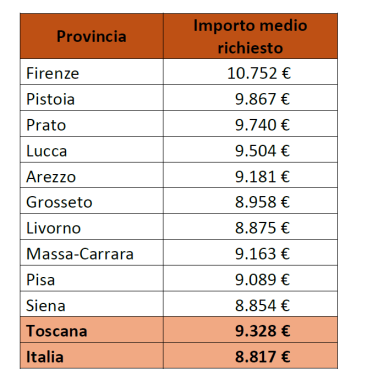 l&rsquo;importo medio dei prestiti per matrimonio richiesti in Toscana tabella
