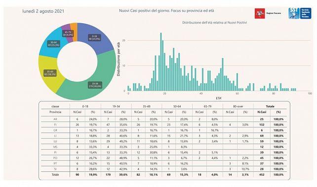 I nuovi positivi per età e provincia di residenza