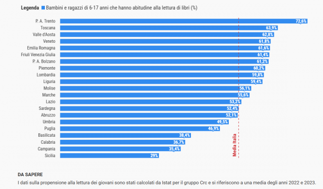 I giovani lettori nelle regioni d'italia grafico a barre
