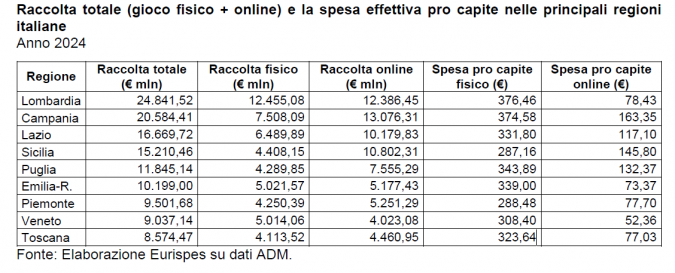 La spesa in gioco e scommesse nelle regioni tabella