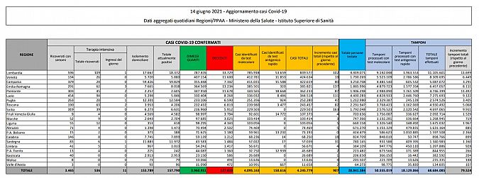 I dati di oggi in Italia, scaricabili qui sotto in PDF