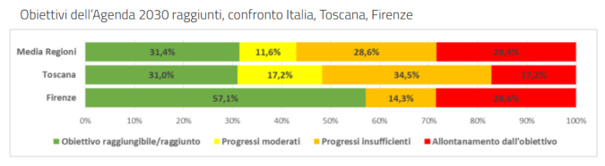 grafico obiettivi centrati
