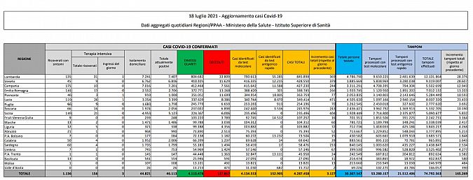 I dati di oggi in Italia, scaricabili qui sotto in PDF