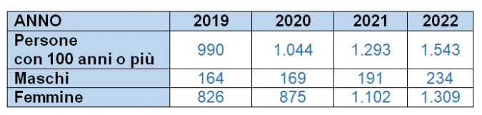 tabella centenari in toscana