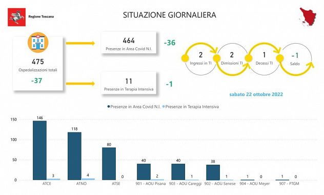 Tabella della Regione