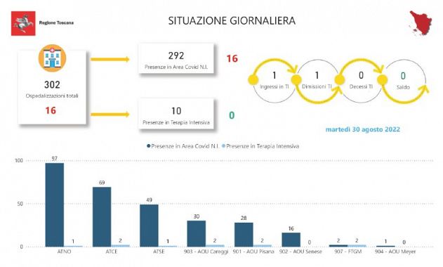 Tabella della Regione