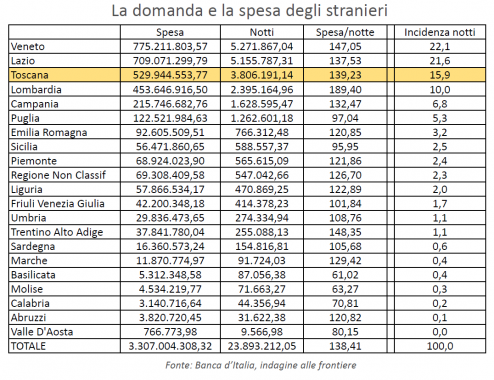 La Toscana nello scenario nazionale tabella