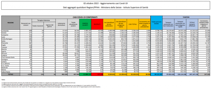 Tabella Ministero della salute