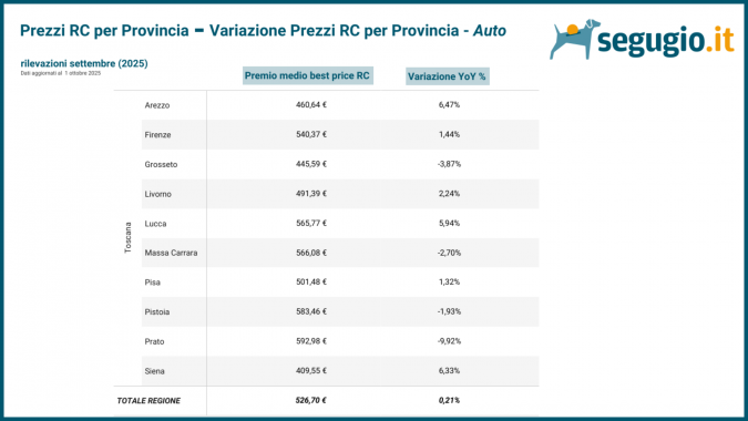 I costi medi per assicurare l'auto in Toscana