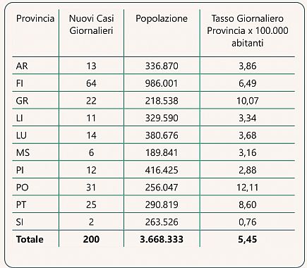 Province toscane, incidenza 29 Maggio