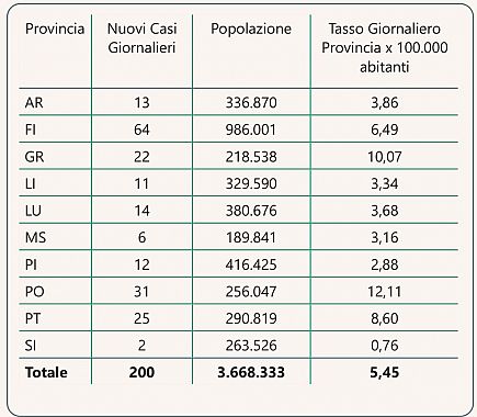 Province toscane, incidenza 29 Maggio