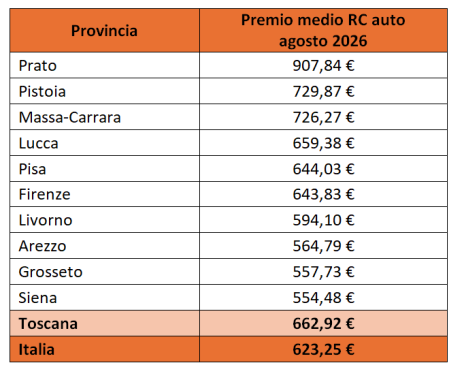 Prezzi e aumenti Rc Auto in Toscana tabella