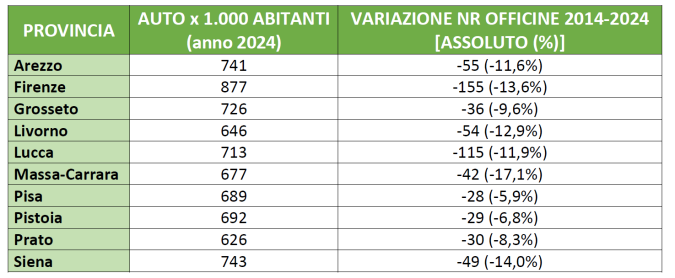 tabella auto e officine nelle province toscane
