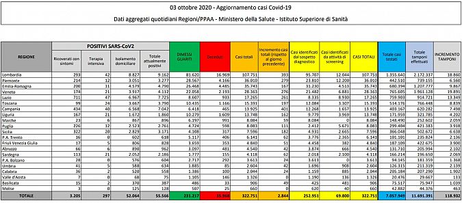 I dati del Ministero del 3 ottobre