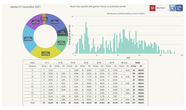 I nuovi positivi per età e provincia di residenza