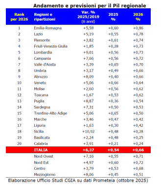 Le previsioni sul Pil nelle regioni nel 2026 tabella