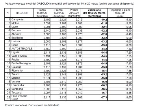 tabella prezzi gasolio