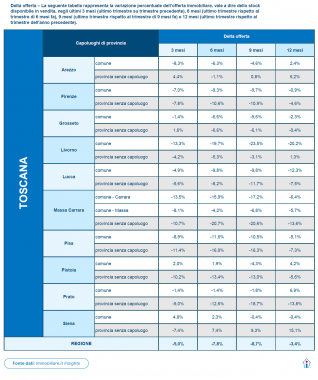 tabella L'andamento delle vendite immobiliari in Toscana