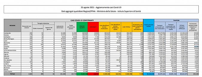 I dati di oggi in Italia, scaricabili qui sotto in PDF