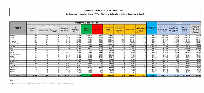 I dati di oggi in Italia, sabato 23 Gennaio 2021