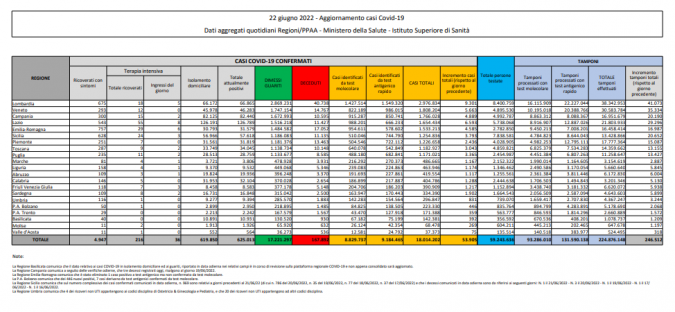 Tabella del Ministero della Salute