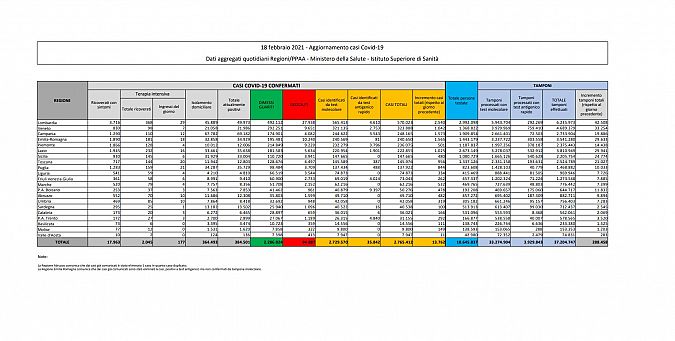 Emergenza Covid-19, la situazione di oggi in Italia