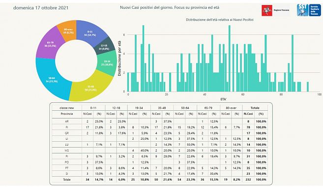 I nuovi positivi per età e provincia di residenza