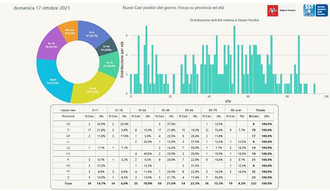 I nuovi positivi per età e provincia di residenza