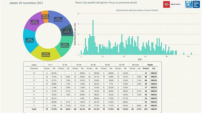 I nuovi positivi per età e provincia di residenza