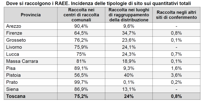 Dove avvengono i conferimenti tabella