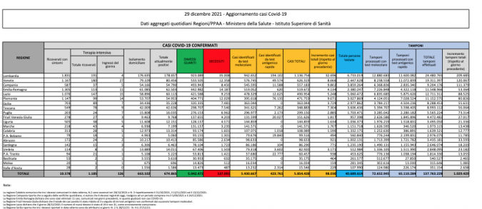 Tabella Ministero della salute