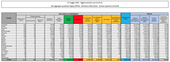 Tabella Ministero della salute