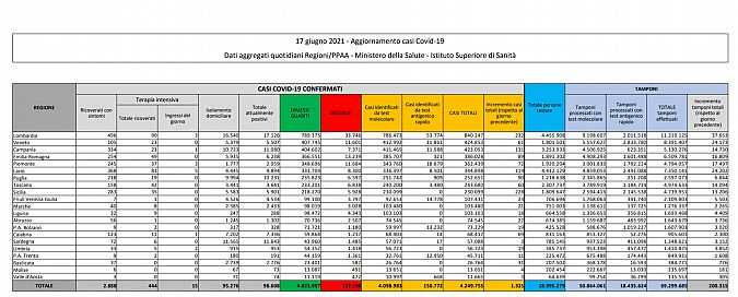 I dati di oggi in Italia, scaricabili qui sotto in PDF